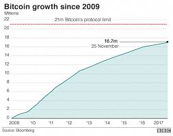 Bitcoin Graph Showing Number Of Coins Bitcoinsmining