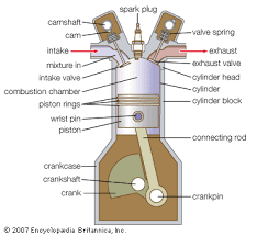 A piston is a component of reciprocating engines, reciprocating pumps, gas compressors, hydraulic cylinders and pneumatic cylinders, among other similar mechanisms. Piston Ring Engineering Britannica