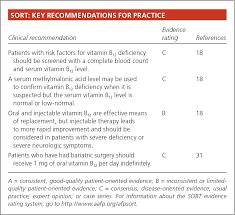 Vitamin B12 Deficiency Recognition And Management