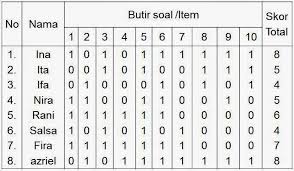 Check spelling or type a new query. Penjelasan Berbagai Jenis Uji Validitas Dan Cara Hitung Uji Statistik