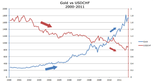 Forexs Correlation With Oil And Gold