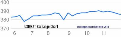 60 Usd Dollar To Kzt Tenge Conversion Buy 60 Dollar