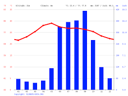 El clima en monterrey es extremoso. Clima San Juan Bautista Tuxtepec Temperatura Climograma Y Tabla Climatica Para San Juan Bautista Tuxtepec Climate Data Org