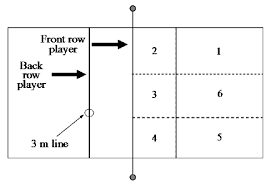Each team at the olympic games is allowed up to 12 players, but only 6 play on court. Volleyball Court Zones Download Scientific Diagram