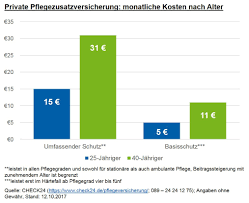 Beitragserhöhung für kinderlose in der pflegeversicherung um 0,1 prozent zum 1. Private Pflegeversicherung Leistungsstarke Absicherung Ab 15 Euro Monatlich Presseportal