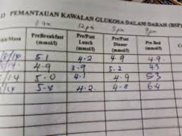 Semasa kehamilan, kesan insulin akan terganggu sedikit disebabkan oleh pelbagai hormon yang dihasilkan oleh plasenta/uri bacaan di bawah 7.8 mmol/l biasanya dianggap normal untuk ujian mgtt ini tetapi doktor mungkin akan. Bacaan Normal Kencing Manis Semasa Mengandung 5 Petua Hilangkan Kencing Manis Ketika Mengandung Cuba Ya Untuk Mengawal Kencing Manis Adalah Dengan Elucacing