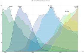 The Life And Death Of Social Networks In One Chart Zero Hedge