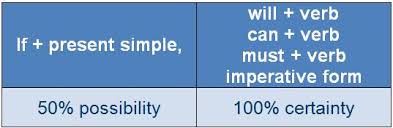 This conditional is used when the result will always happen. How To Use Conditionals In English Zero First Second Third And Mixed