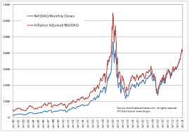 chart o the day the inflation adjusted nasdaq composite