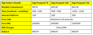 This is consistent for as long as you keep your line active. Digi Now Offering Nokia 6 From Rm299 Lowyat Net