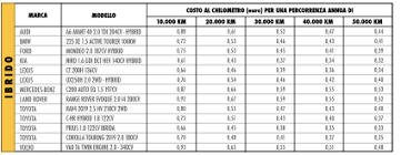 Nuove tabelle aci per rimborsi chilometrici in vigore dal 01. I Nuovi Costi Al Km Elettrico Ibrido Metano Gpl Vaielettrico