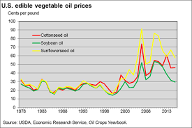 Usda Ers Chart Detail