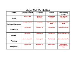 major civil war battles chart