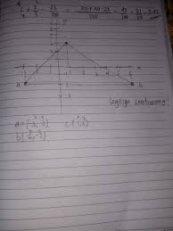 Titik a 2, 1 berarti x 1 = 2 dan y 1 = 1. Titik A 3 2 B 6 2 Dan C 1 3 Adalah Titik Sudut Abc Segitiga Abc Adalah Brainly Co Id