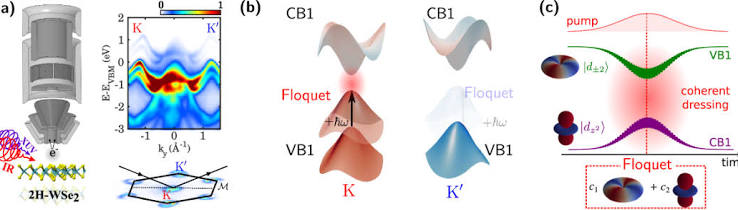 Floquet-Bloch valleytronics | Nature Communications