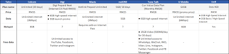 Prepaid mobile is advertised as broadband. Comparison Of The Best Mobile Prepaid Plans In Malaysia