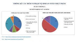 Phát hiện nhiều điểm vi phạm vệ sinh an toàn thực phẩm