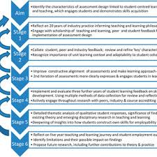 Good study skills and study techniques are crucial for your academic success. Pdf Building And Construction Students Skills Development For Employability Reframing Assessment For Learning In Discipline Specific Contexts