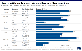 He becomes the 113th justice of the supreme court, capping a political brawl that lasted for more than a year and tested constitutional norms inside the for judge neil m. How Long Does It Take To Confirm A Supreme Court Justice