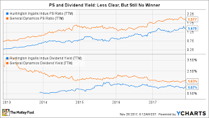 better buy huntington ingalls industries inc vs general