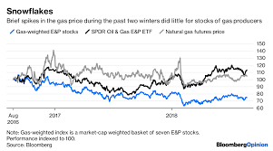 Natural Gas Market Should Be Panicking But Whatever Bloomberg