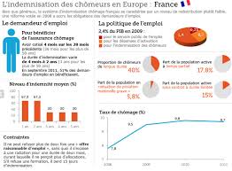 Infographie L Indemnisation Des Chomeurs En France Europe Dataviz Infographie