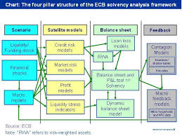 The largest banking organizations in the united states and europe are also subject to stress tests, which require these organizations to have adequate capital to weather adverse future scenarios. The Role Of Stress Testing In Supervision And Macroprudential Policy