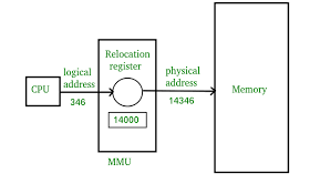 Logical And Physical Address In Operating System Geeksforgeeks