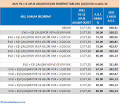Asgari ücret 2021 zammı açıklandı. Asgari Ucret 2021 Asgari Ucret Ne Kadar Oldu 2021 Yili Agi Ne Kadar 2021 Asgari Ucretin Isverene Maliyet Ne Kadar Muhasebe News