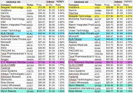 dogs of the nasdaq 100 dividend yield news for february