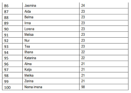 Najpopularnija imena za dečake u poslednjih pet godina u beogradu. Top 100 Muskih I Zenskih Imena Dodjeljivanih Djeci RoÄ'enoj Prosle Godine Bugojno Danas