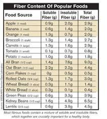 soluble and insoluble fiber chart google search fiber