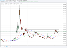 The chart is intuitive yet powerful, offering users multiple chart types for dogecoin including candlesticks, area, lines, bars and heikin ashi. Xrp And Dogecoin Doge Can These Market Leaders Move Even Higher From Here