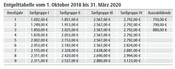 Februar zwischen der ig metall und südwestmetall unterzeichneten tarifvertrag. Ver Di Neuer Tarifvertrag Bei Apollo Optik