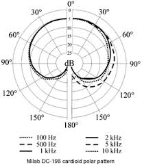 milab microphones off axis response