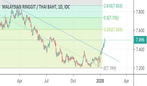 Currency converter historical for converter malaysian ringgit(myr) to thai baht(thb). Ideas And Forecasts On Malaysian Ringgit Thai Baht Fx Idc Myrthb Tradingview