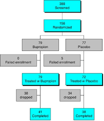 They help nerve cells communicate and are involved in managing many of the complex functions your body performs, like eating and sleeping. Bupropion For The Treatment Of Methamphetamine Dependence Neuropsychopharmacology