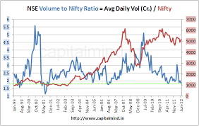 Chart Nse Volume To Nifty Ratio Near 6 Year Low