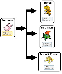 Growth Chart Digimon Battle Commission