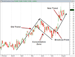 Technical Analysis Identifying Reversal Patterns Learning