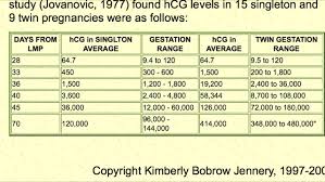 twin pregnancy hcg levels chart birth chart twin day by day