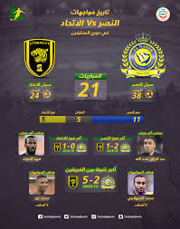 ملعب مرسول بارك 2021/05/30 10:00 النصر ضد الإتحاد. ÙÙŠØ¯ÙŠÙˆ Ø¬Ø±Ø§ÙÙŠÙƒ Ø§Ù„ØªØ§Ø±ÙŠØ® ÙŠØ¹ÙŠØ¯ Ø§Ù„Ù†ØµØ± Ù„Ù„ØµØ¯Ø§Ø±Ø© Ø£Ù…Ø§Ù… Ø§Ù„Ø§ØªØ­Ø§Ø¯ Ø§Ù„Ù…ØµØ§Ø±Ø¹ Ù„Ù„Ø¨Ù‚Ø§Ø¡ Ø³Ø¹ÙˆØ¯Ù‰ Ø³Ø¨ÙˆØ±Øª