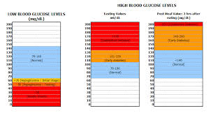 blood sugar levels chart chart 1 blood glucose levels