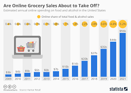 Chart Are Online Grocery Sales About To Take Off Statista