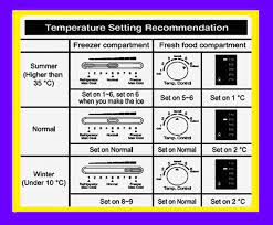 Maybe you would like to learn more about one of these? Fridge Temperature Setting 1 9 Cold Colder Coldest Hvac Technology