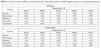 Solution Thermodynamics Of Triclosan And Triclocarban In