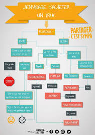 Lundi Green Faire Des Economies Consommer Responsable Avec Ce Joli Schema De Partagercestsympa Sympa Zero Dechet Des Trucs