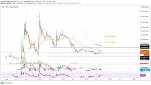 In 2016, the company signed a contract with more than 20 banks, and the xrp price immediately increased by 200%. Xrp Ripple Price Forecast What S Next For The Xrp Token Cryptoticker