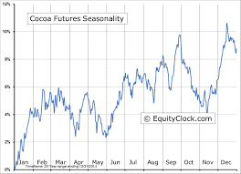 Weighing Up Cocoa It Looks Close To A Bottom Seeking Alpha