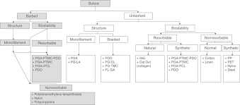 barbed suture technology sciencedirect